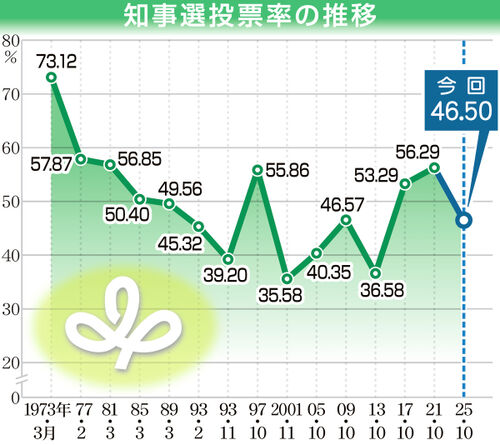 宮城県知事選挙の投票率推移