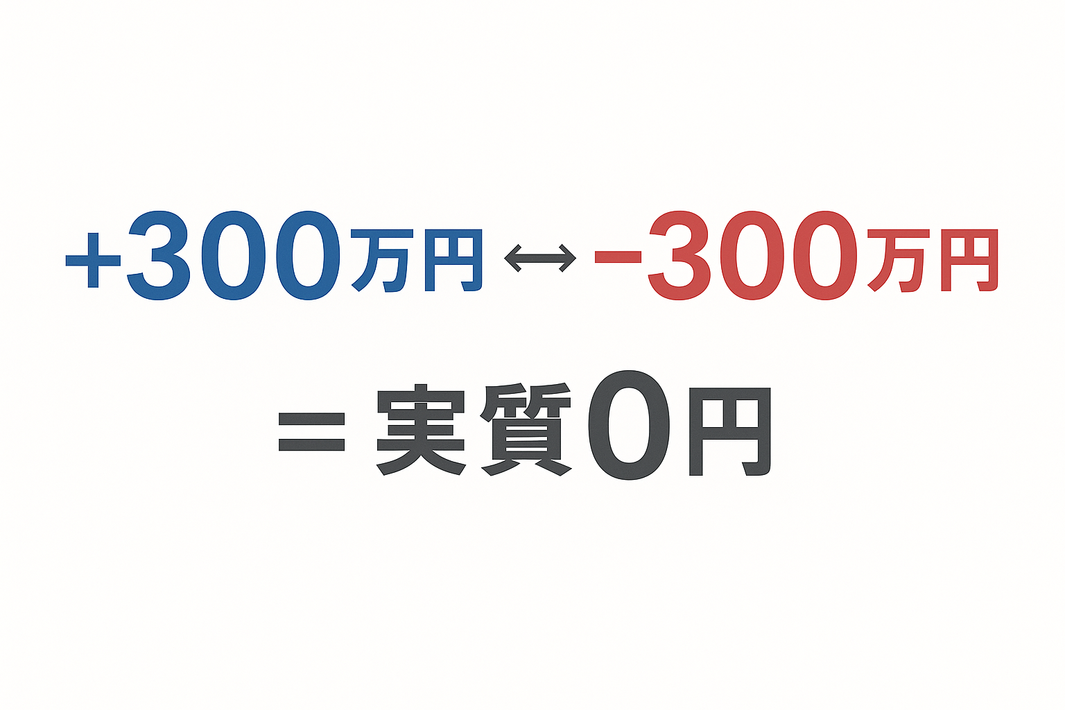 ＋300万円と－300万円で実質0円になる図解